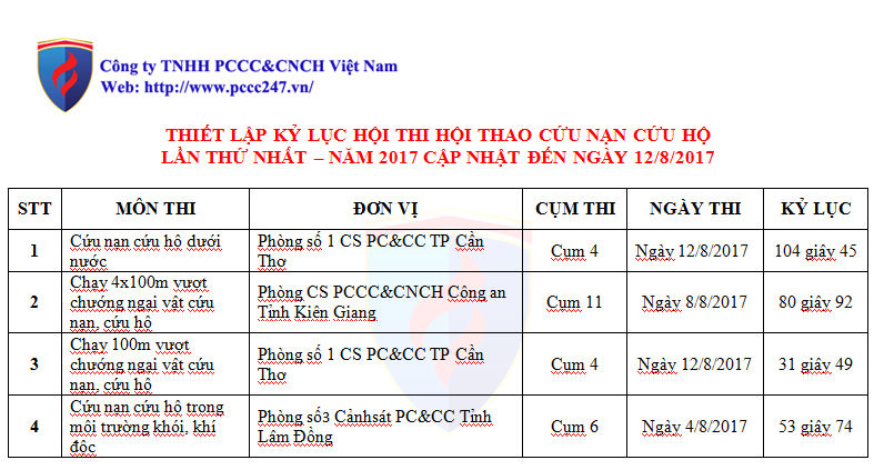 kỷ lục hội thao tại cần thơ